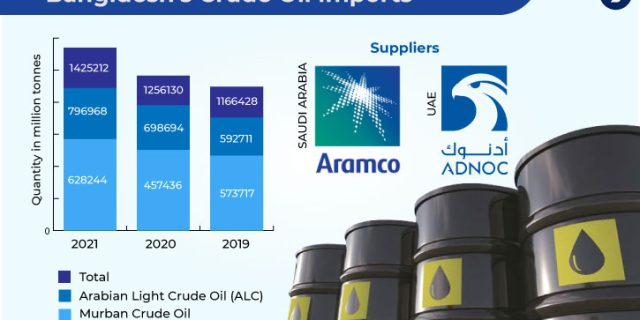 Bangladesh Crude Oil Import