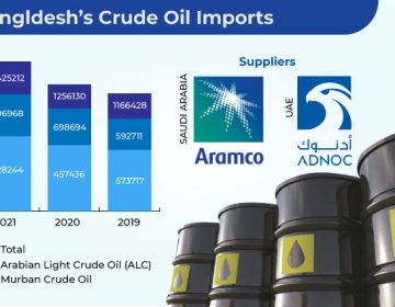 Bangladesh Crude Oil Import